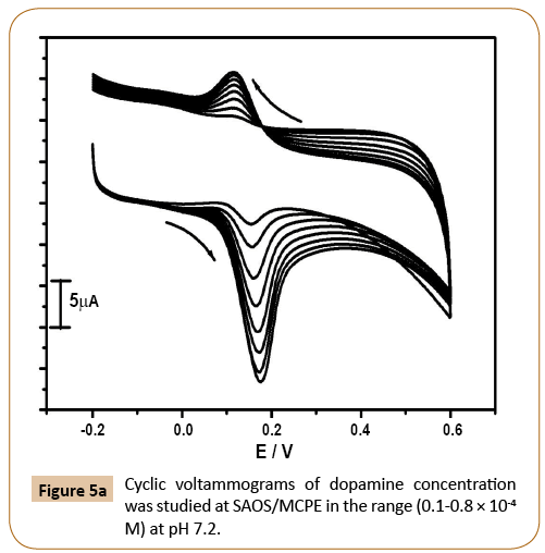 electroanalytical-dopamine-concentration