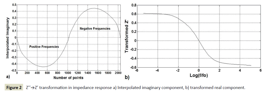 electroanalytical-impedance-response