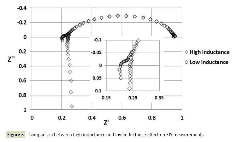 electroanalytical-inductance-low-inductance