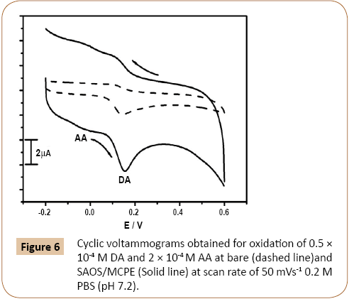 electroanalytical-oxidation-bare