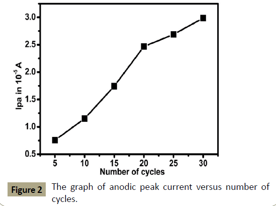 electroanalytical-peak-current-versus