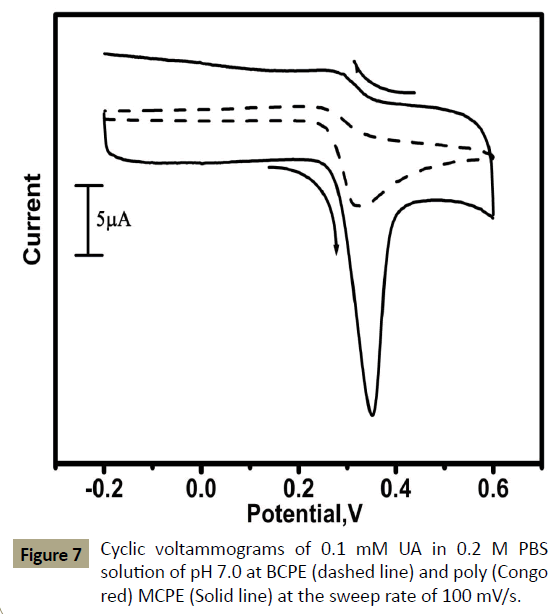 electroanalytical-poly-Congo-red