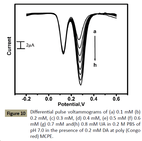 electroanalytical-pulse-voltammograms