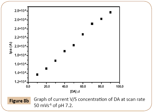 electroanalytical-scan-rate-Graph