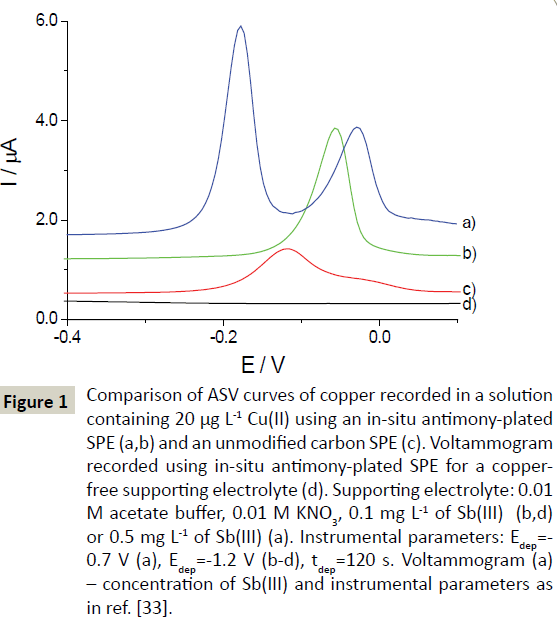 electroanalytical-situ-antimony-plated