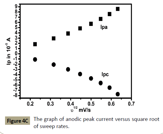 electroanalytical-square-root-sweep