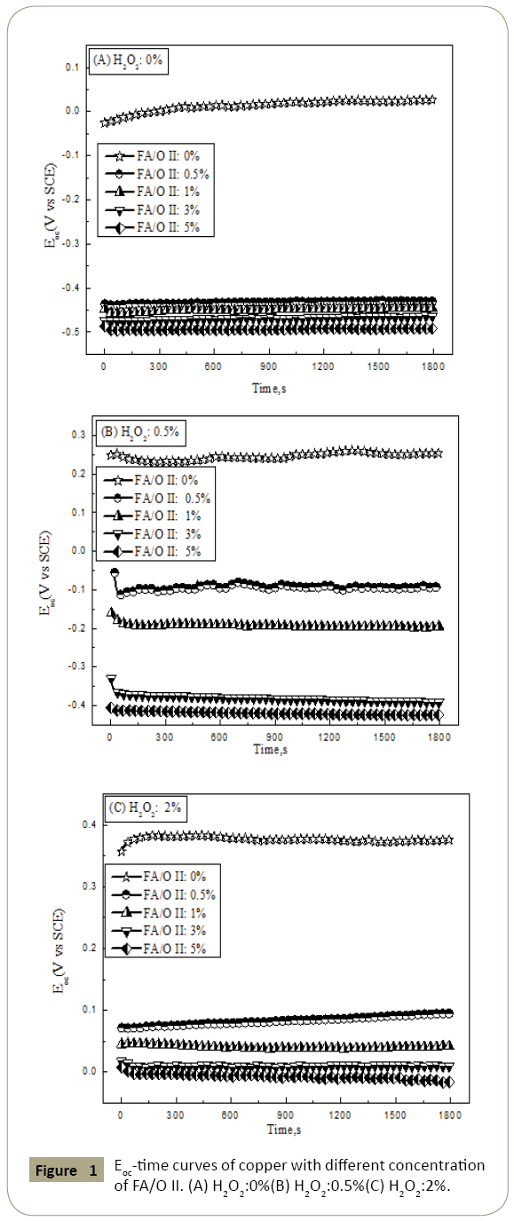 electroanalytical-time-curves