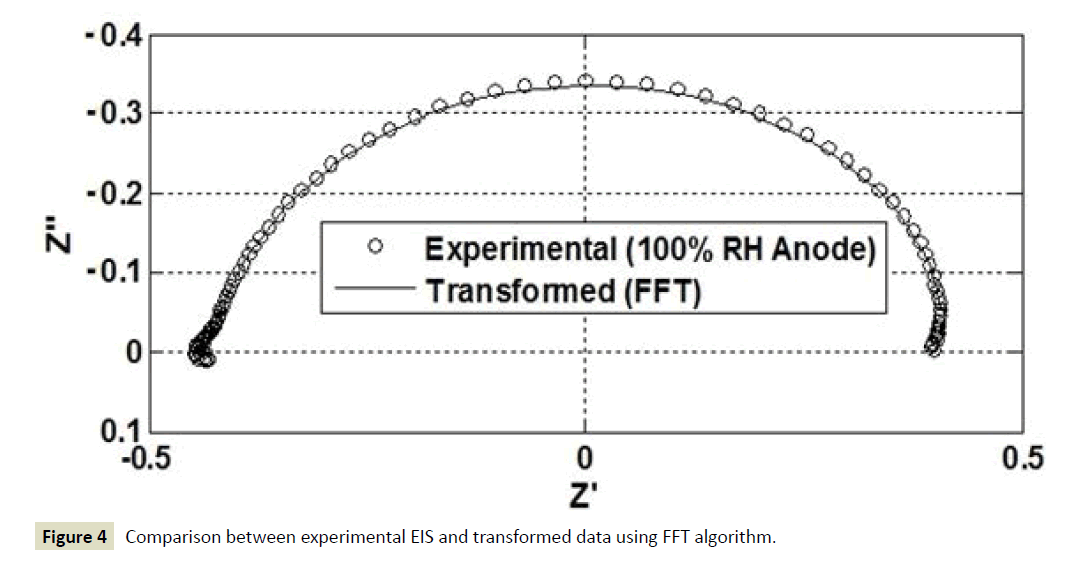 electroanalytical-transformed-data