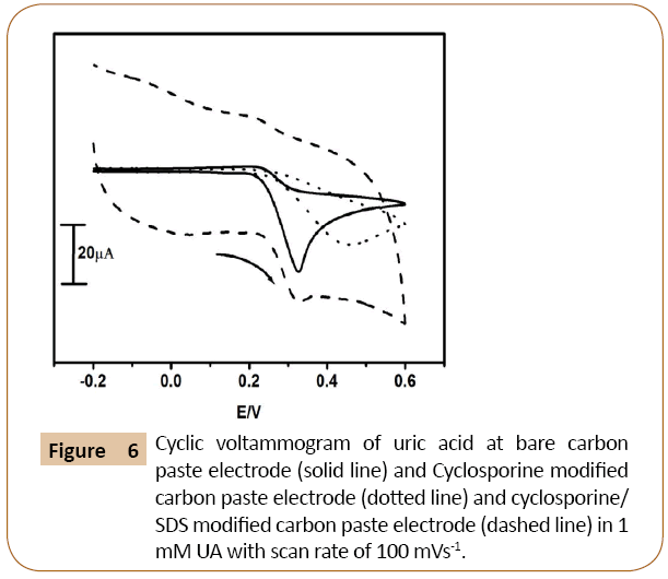 electroanalytical-uric-acid