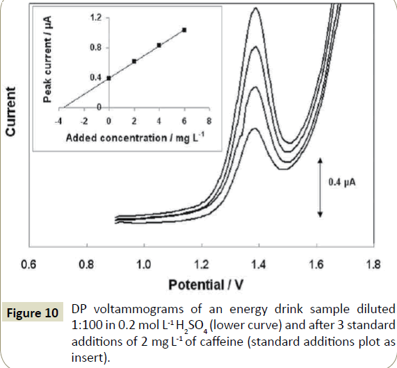 electroanalytical-voltammograms-energy