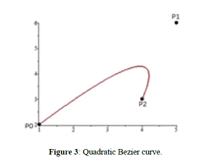 engineering-survey-Bezier-curve