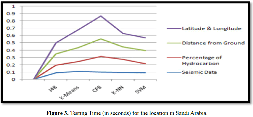 engineering-survey-Testing-Time