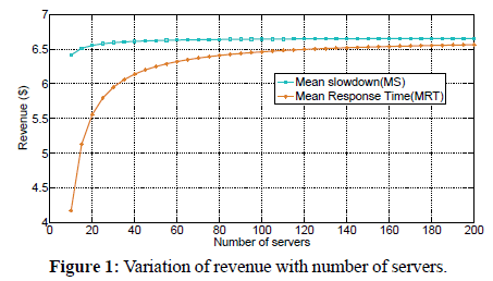 engineering-survey-variation-revenue