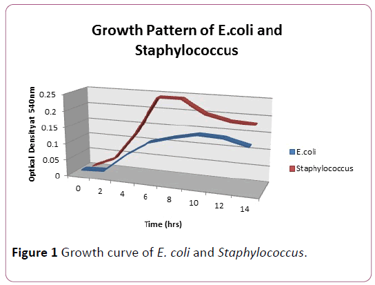 european-journal-experimental-biology-Growth-curve