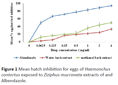 european-journal-experimental-biology-Mean-hatch-inhibition