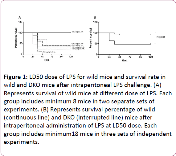 european-journal-experimental-biology-Represents-survival