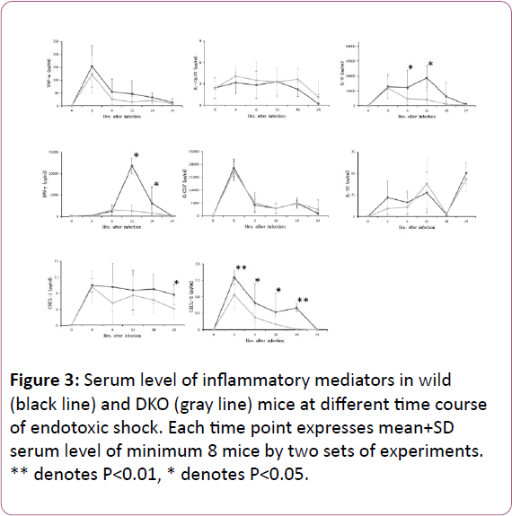 european-journal-experimental-biology-Serum-level