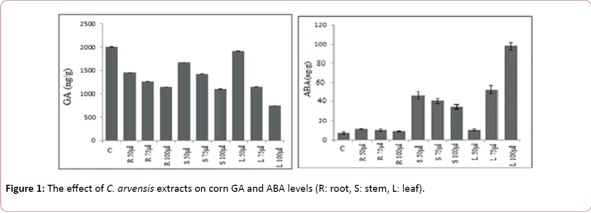 european-journal-experimental-biology-arvensis-extracts