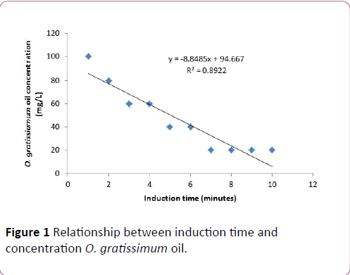 european-journal-experimental-biology-induction-time