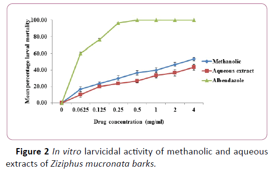 european-journal-experimental-biology-larvicidal-activity-methanolic