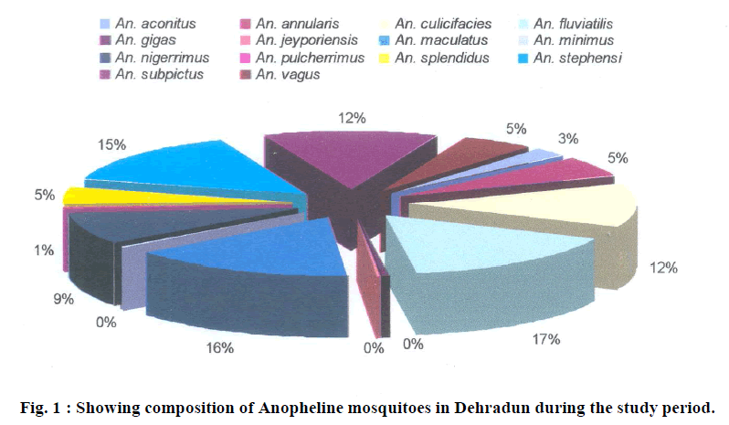 european-journal-of-experimental-Anopheline-mosquitoes