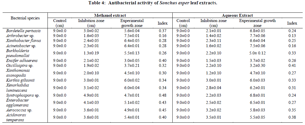 european-journal-of-experimental-Antibacterial