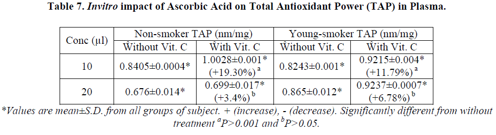 european-journal-of-experimental-Antioxidant-Power