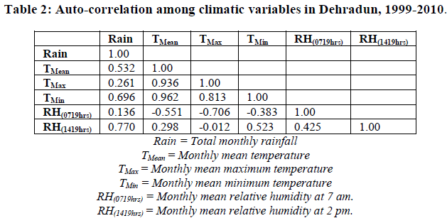 european-journal-of-experimental-Auto-correlation