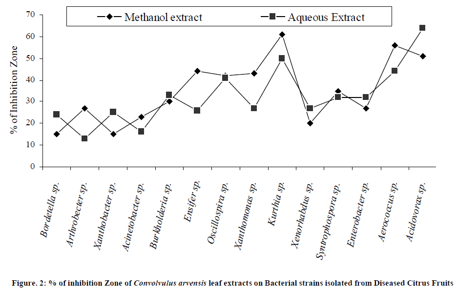 european-journal-of-experimental-Bacterial-strains