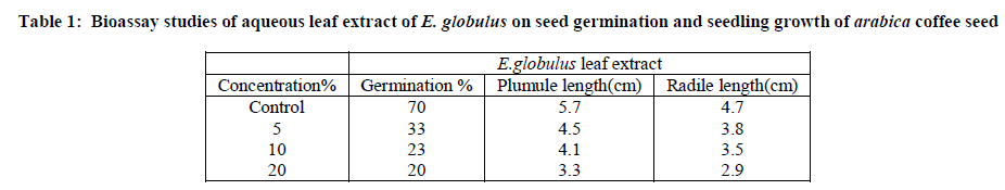 european-journal-of-experimental-Bioassay-studies