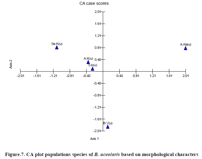 european-journal-of-experimental-CA-plot