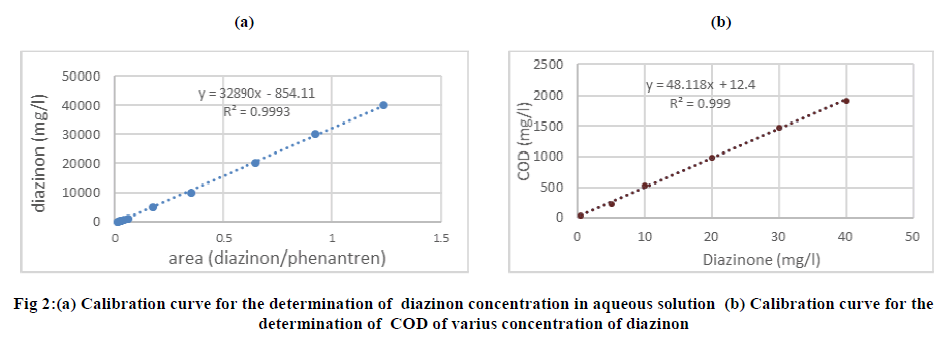 european-journal-of-experimental-Calibration-curve