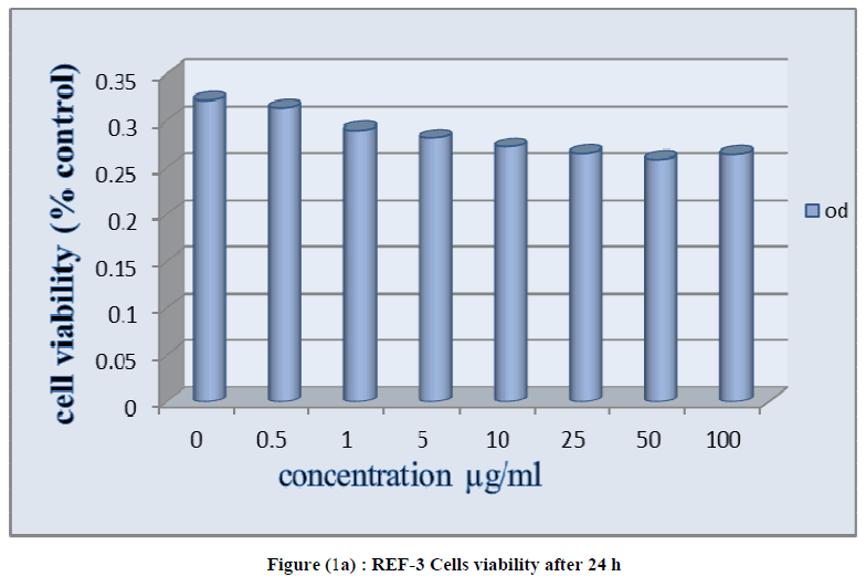 european-journal-of-experimental-Cells-viability