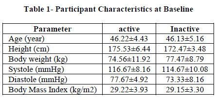 european-journal-of-experimental-Characteristics-Baseline