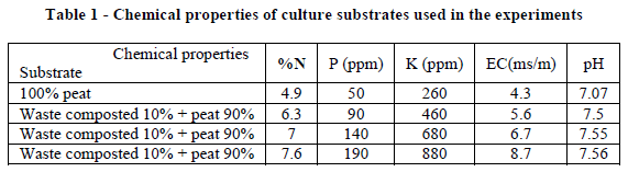 european-journal-of-experimental-Chemical-properties