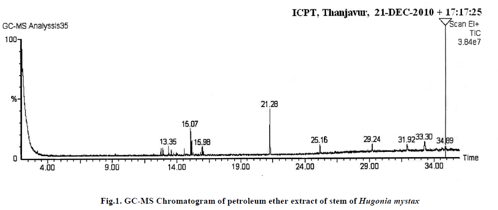 european-journal-of-experimental-Chromatogram