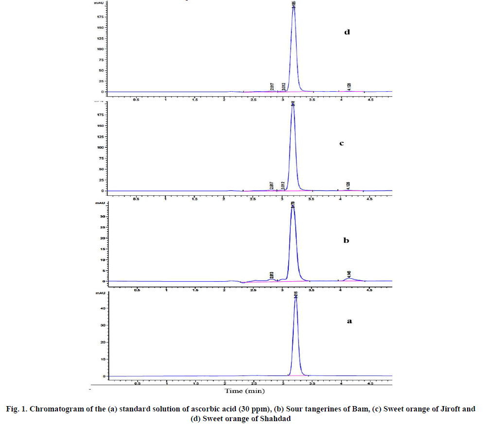 european-journal-of-experimental-Chromatogram