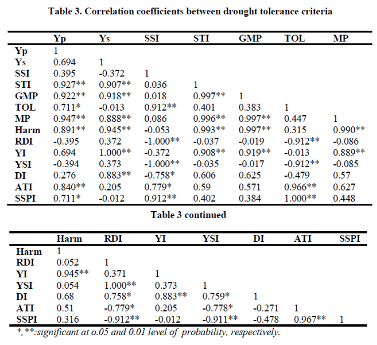 european-journal-of-experimental-Correlation-coefficients