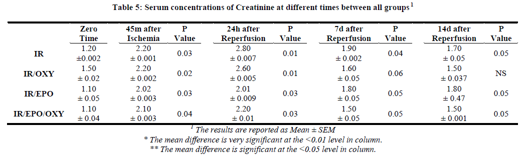 european-journal-of-experimental-Creatinine