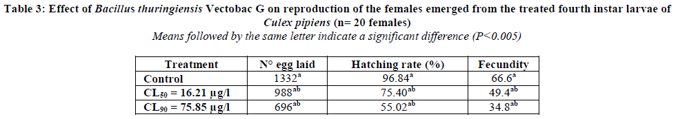 european-journal-of-experimental-Culex-pipiens