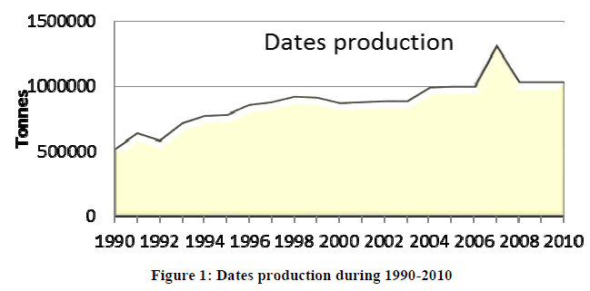 european-journal-of-experimental-Dates-production