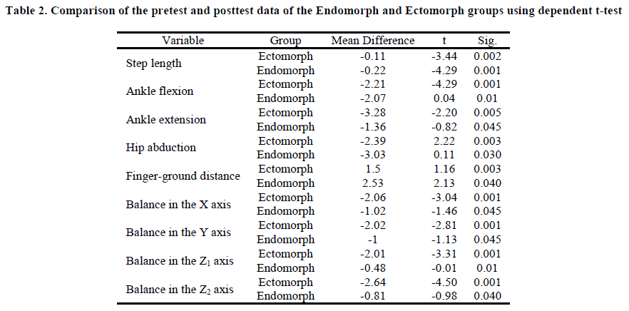 european-journal-of-experimental-Ectomorph-groups