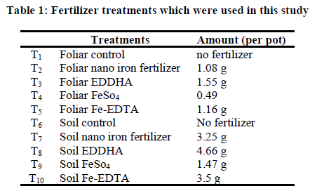 european-journal-of-experimental-Fertilizer-treatments