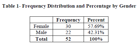 european-journal-of-experimental-Frequency-Distribution