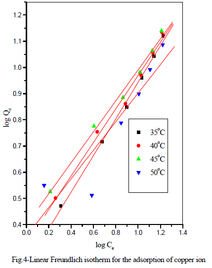 european-journal-of-experimental-Freundlich-isotherm