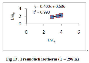 european-journal-of-experimental-Freundlich-isotherm