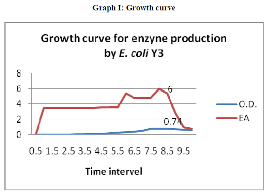 european-journal-of-experimental-Growth-curve