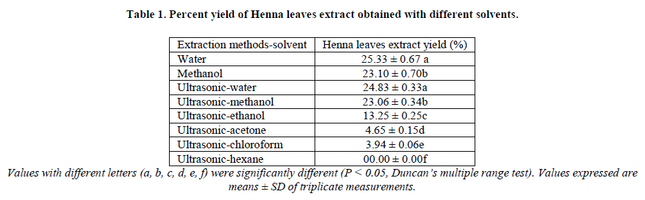 european-journal-of-experimental-Henna-leaves