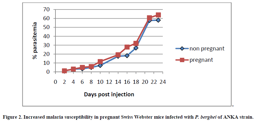 european-journal-of-experimental-Increased-malaria