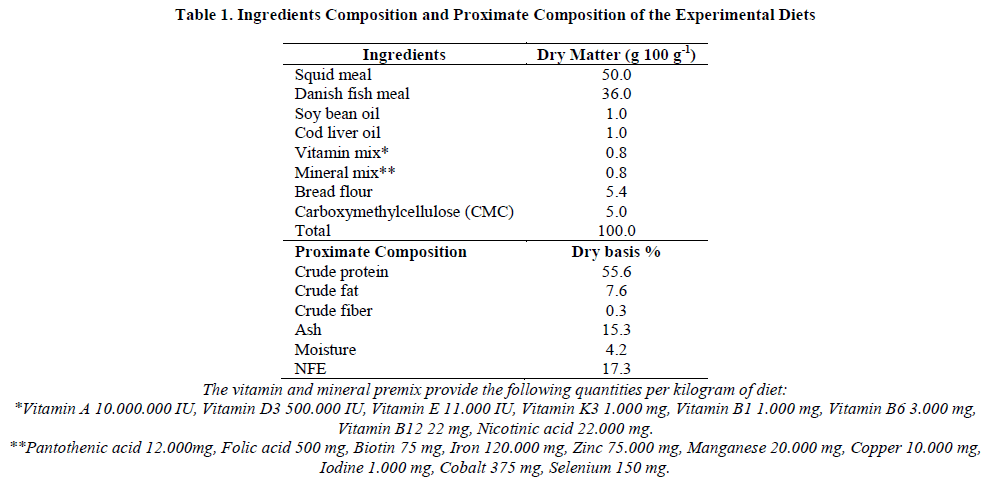 european-journal-of-experimental-Ingredients-Composition